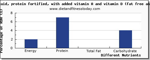 chart to show highest energy in calories in skim milk per 100g